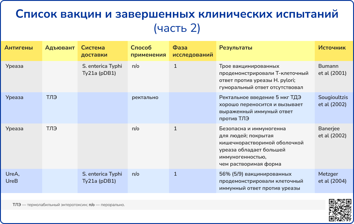 Список вакцин и завершенных клинических испытаний часть 2